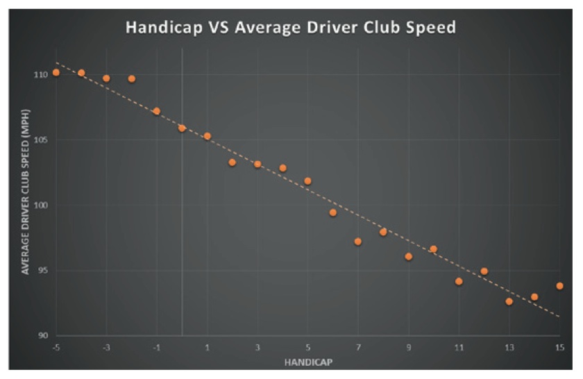 Trackman data shows a direct correlation between handicap and average driver club speed across all handicaps